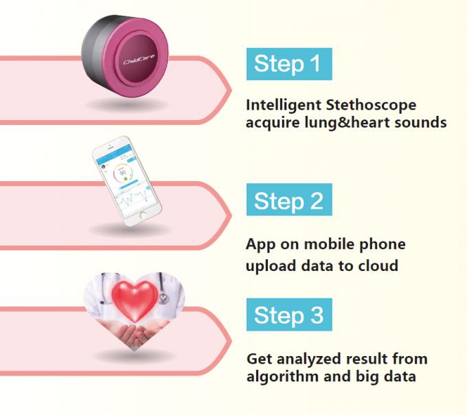 Cloudsteth ha collegato il pc e lo stetoscopio elettronico intelligente mobile